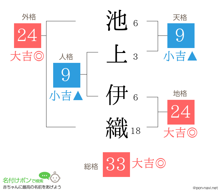 池上 伊織さんの姓名判断結果