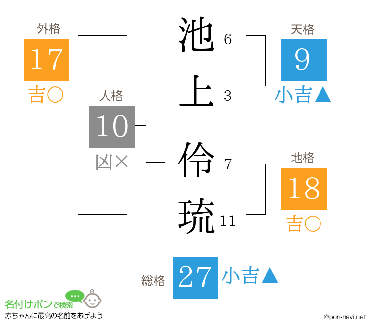 池上 伶琉さんの姓名判断結果