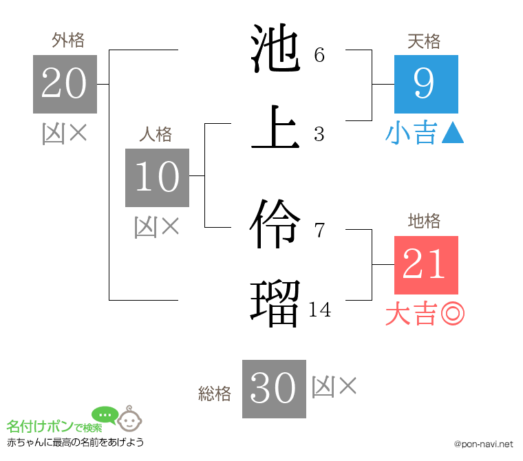 池上 伶瑠さんの姓名判断結果
