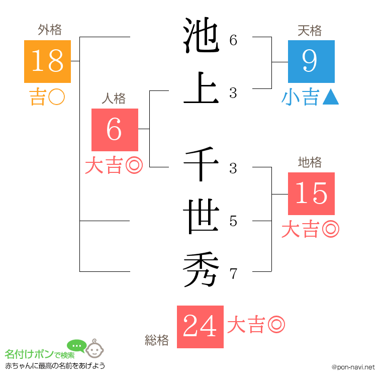 池上 千世秀さんの姓名判断結果