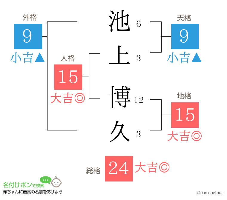 池上 博久さんの姓名判断結果
