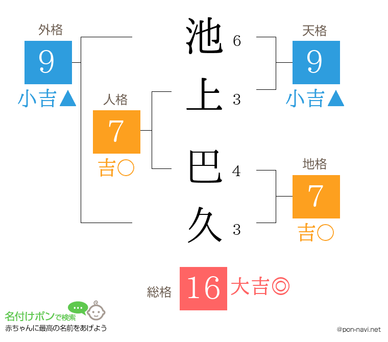 池上 巴久さんの姓名判断結果