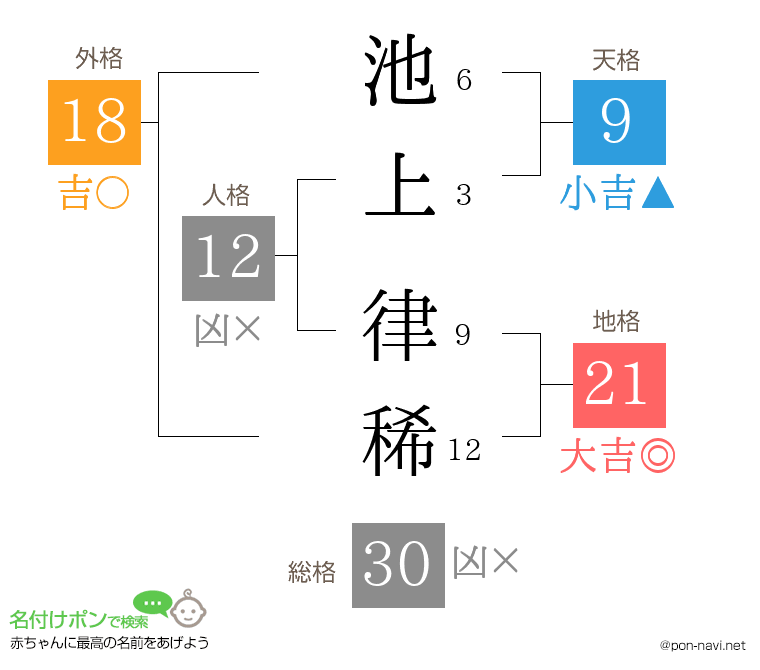 池上 律稀さんの姓名判断結果