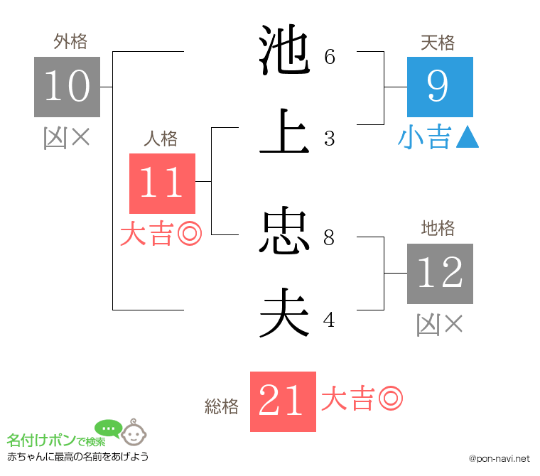 池上 忠夫さんの姓名判断結果