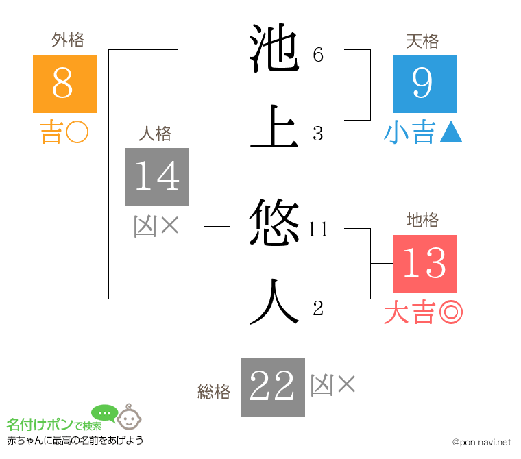 池上 悠人さんの姓名判断結果