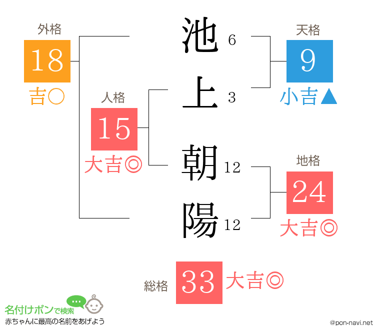 池上 朝陽さんの姓名判断結果