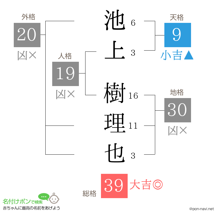 池上 樹理也さんの姓名判断結果