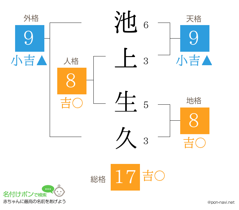 池上 生久さんの姓名判断結果