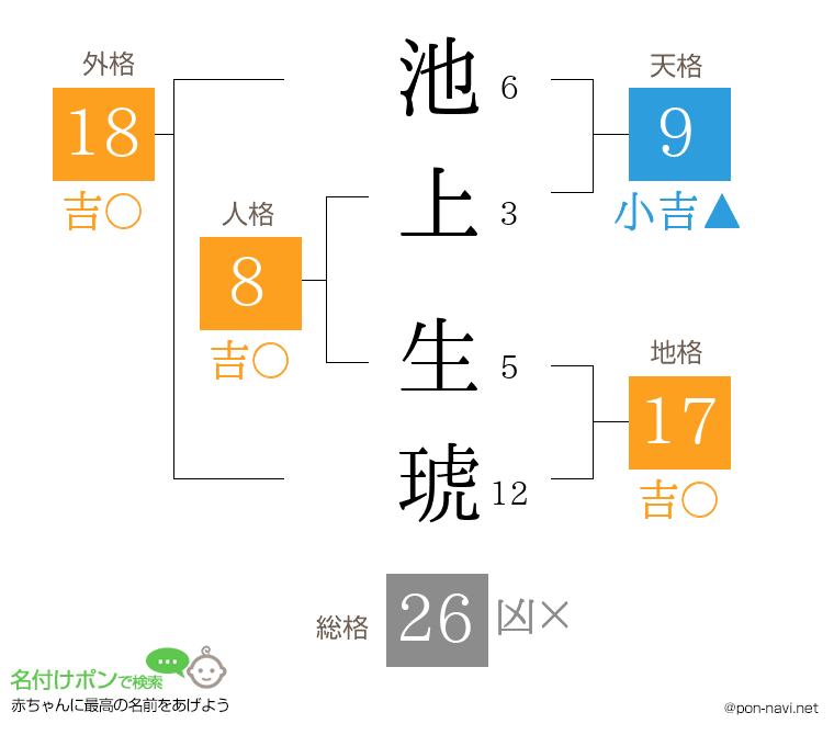 池上 生琥さんの姓名判断結果