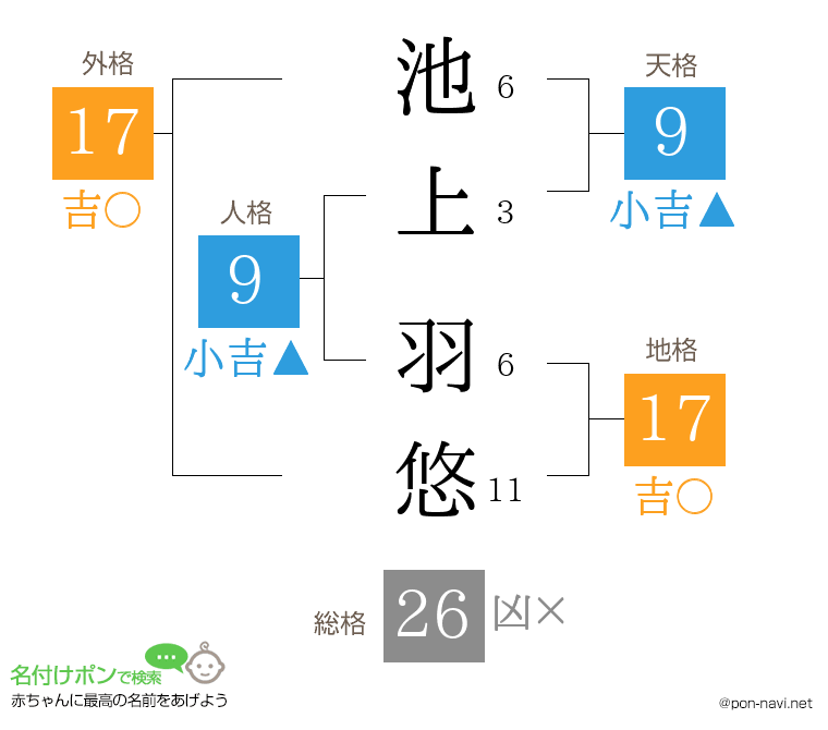 池上 羽悠さんの姓名判断結果