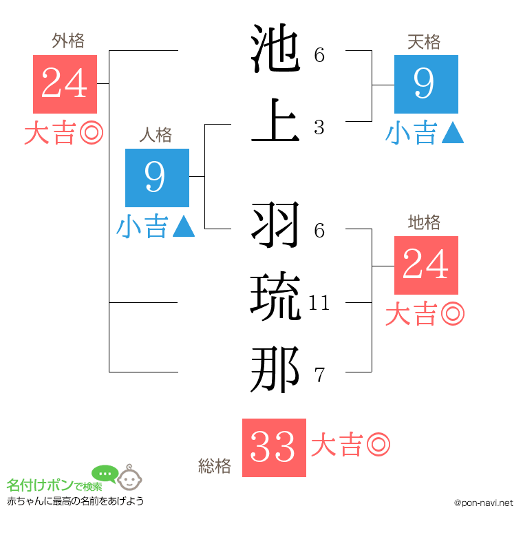 池上 羽琉那さんの姓名判断結果