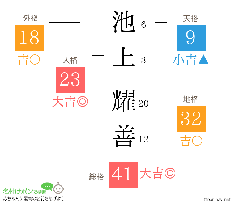 池上 耀善さんの姓名判断結果