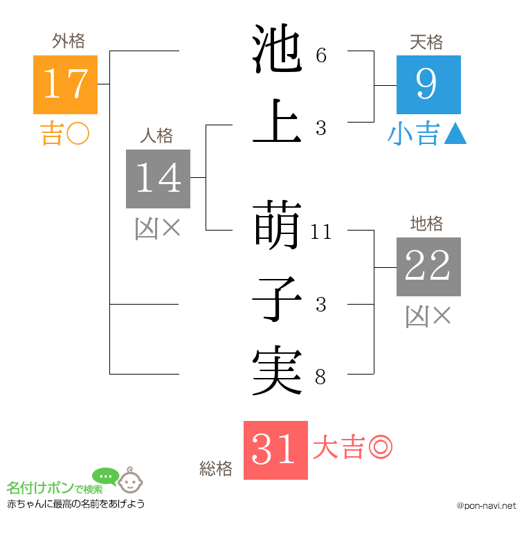 池上 萌子実さんの姓名判断結果