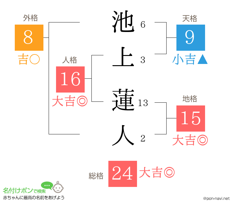 池上 蓮人さんの姓名判断結果