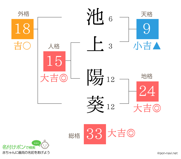 池上 陽葵さんの姓名判断結果