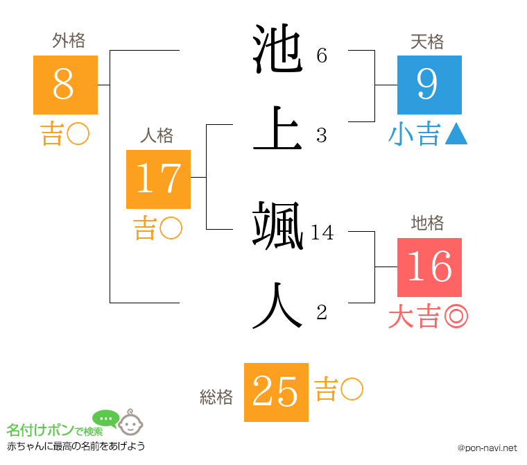 池上 颯人さんの姓名判断結果