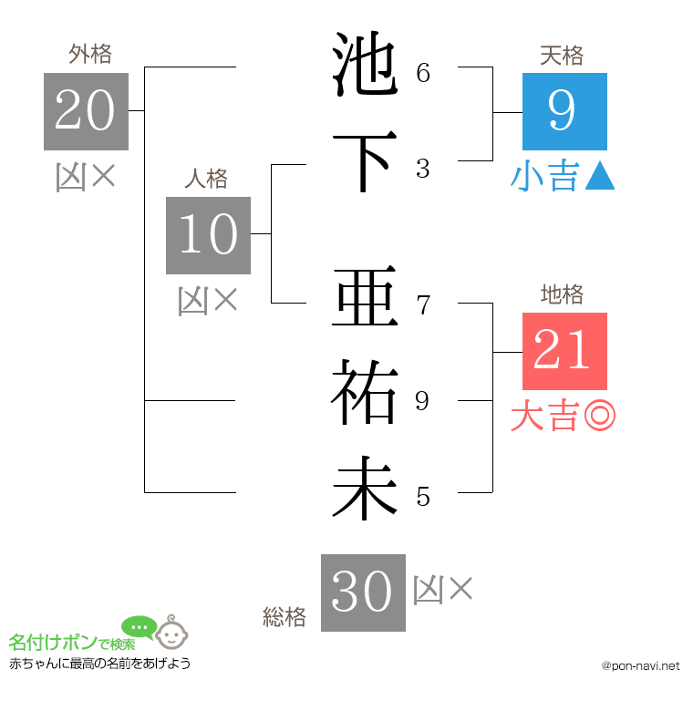 池下 亜祐未さんの姓名判断結果