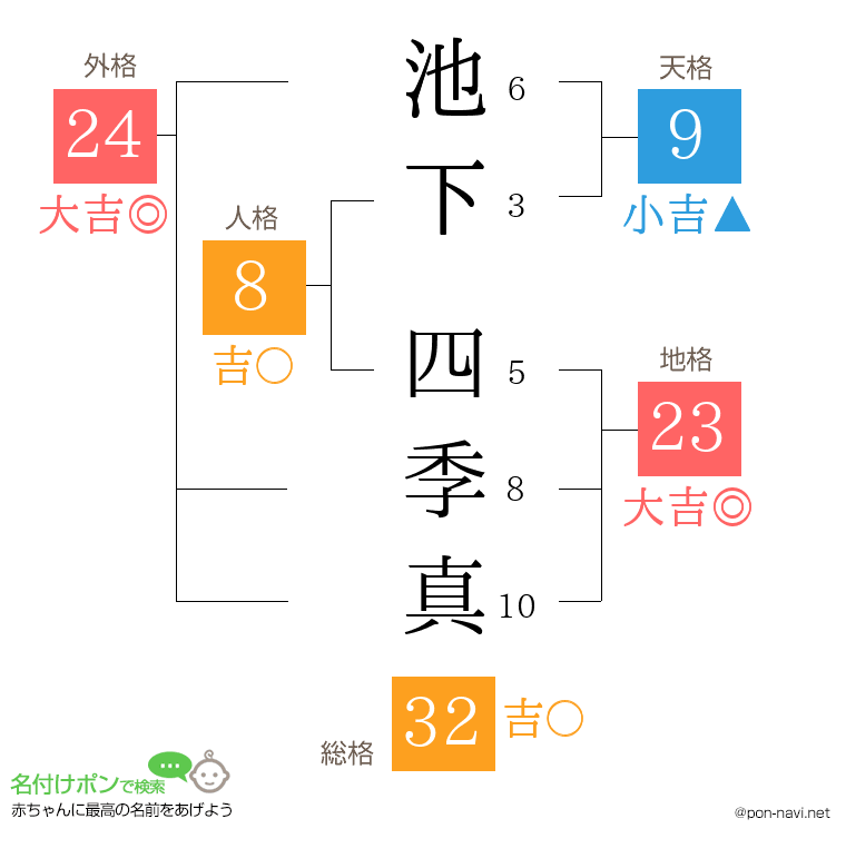 池下 四季真さんの姓名判断結果