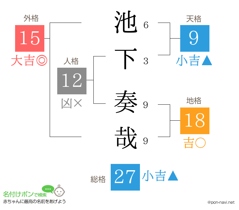 池下 奏哉さんの姓名判断結果