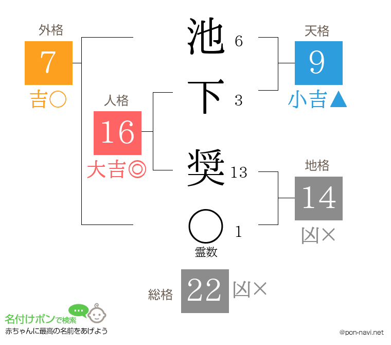 池下 奨さんの姓名判断結果