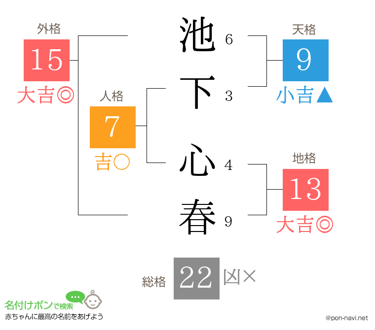 池下 心春さんの姓名判断結果