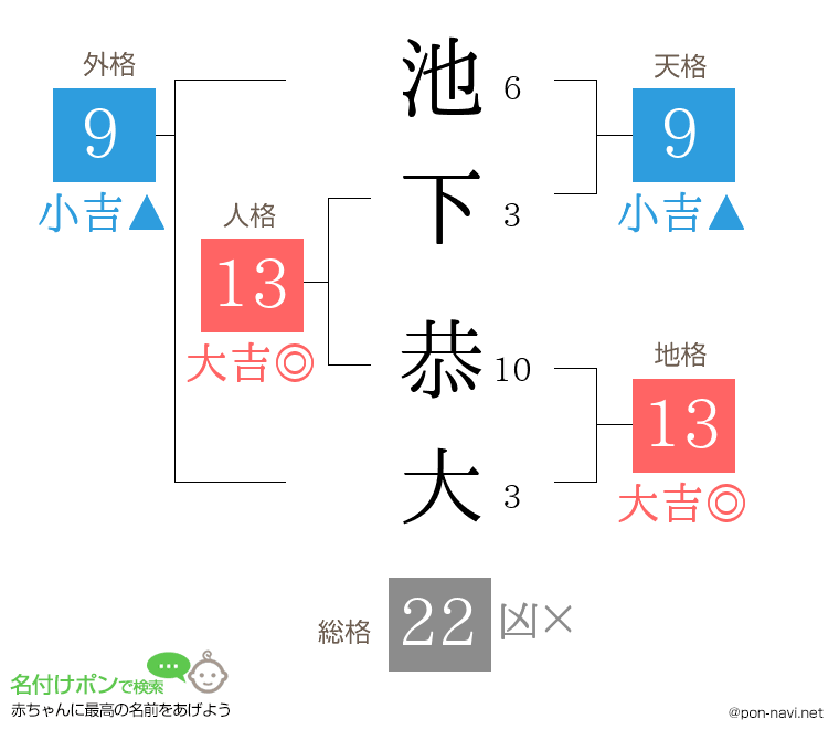 池下 恭大さんの姓名判断結果