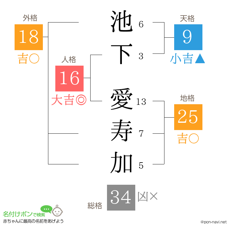 池下 愛寿加さんの姓名判断結果