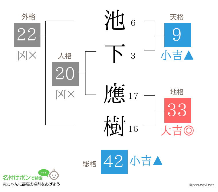 池下 應樹さんの姓名判断結果