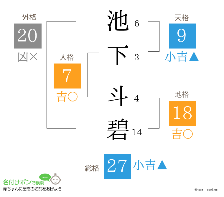 池下 斗碧さんの姓名判断結果