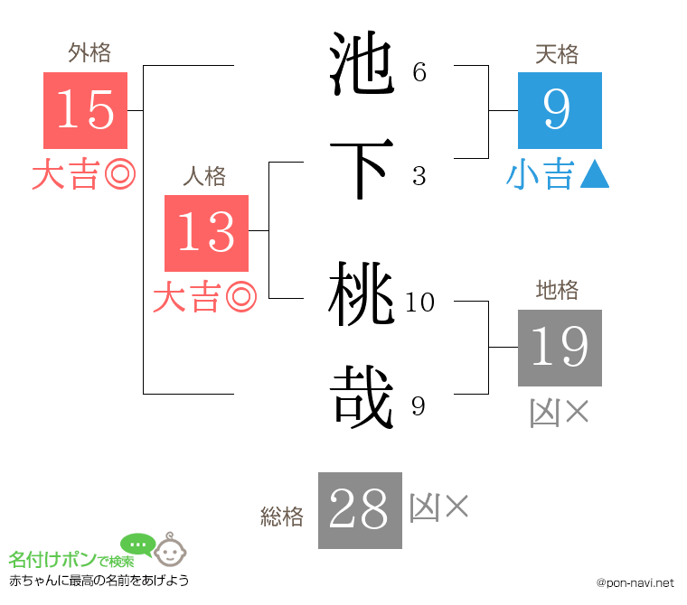池下 桃哉さんの姓名判断結果