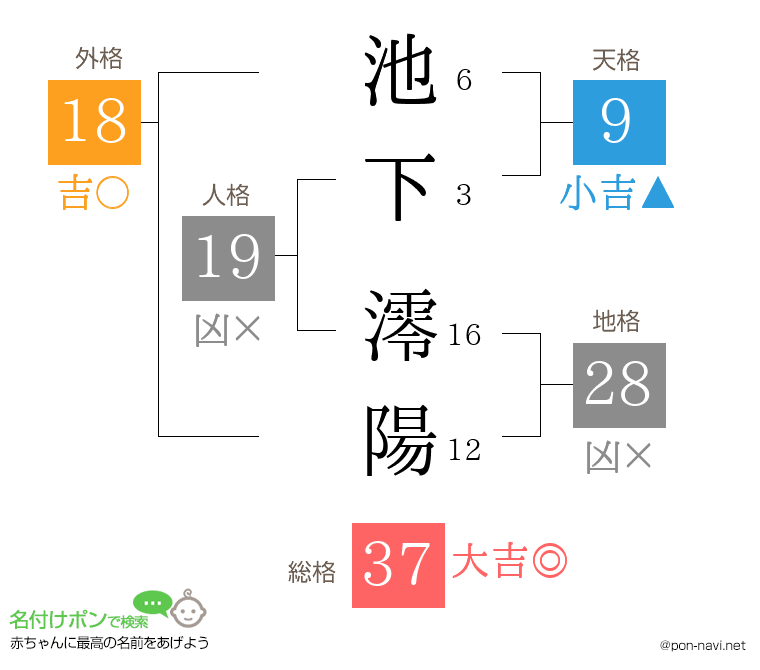 池下 澪陽さんの姓名判断結果