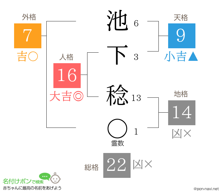 池下 稔さんの姓名判断結果