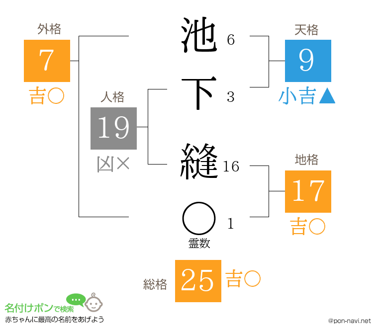 池下 縫さんの姓名判断結果
