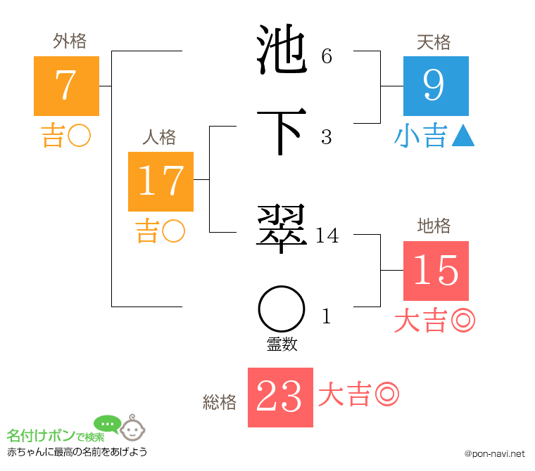 池下 翠さんの姓名判断結果