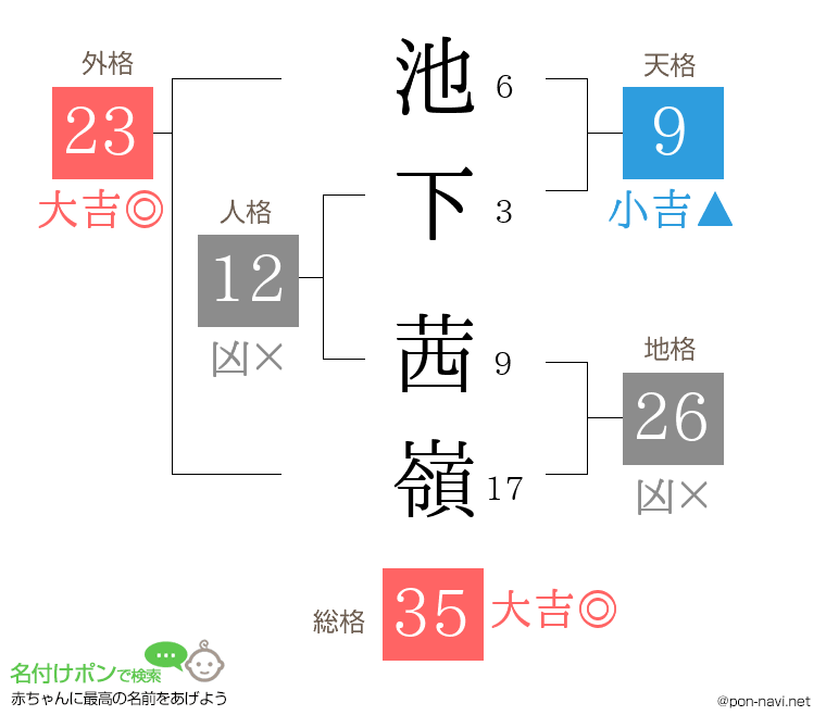 池下 茜嶺さんの姓名判断結果