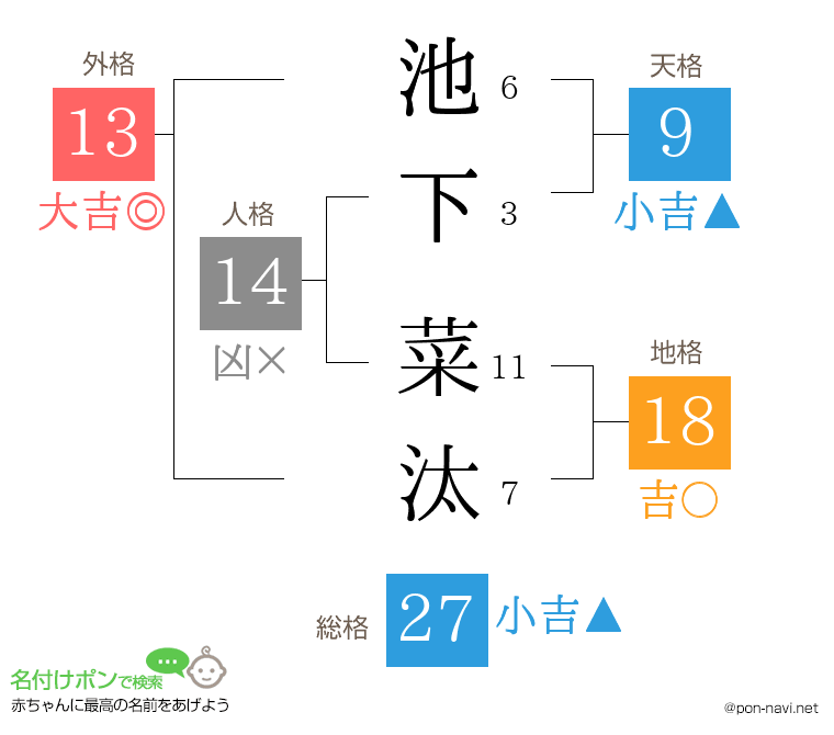 池下 菜汰さんの姓名判断結果