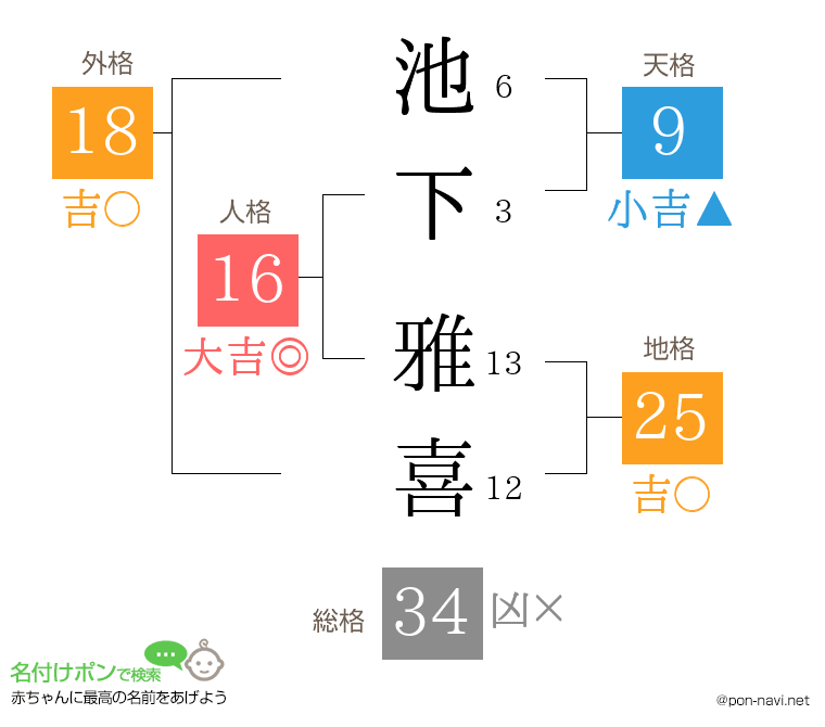 池下 雅喜さんの姓名判断結果