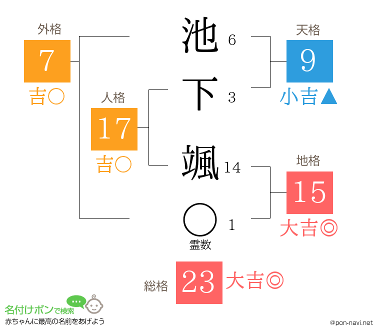池下 颯さんの姓名判断結果