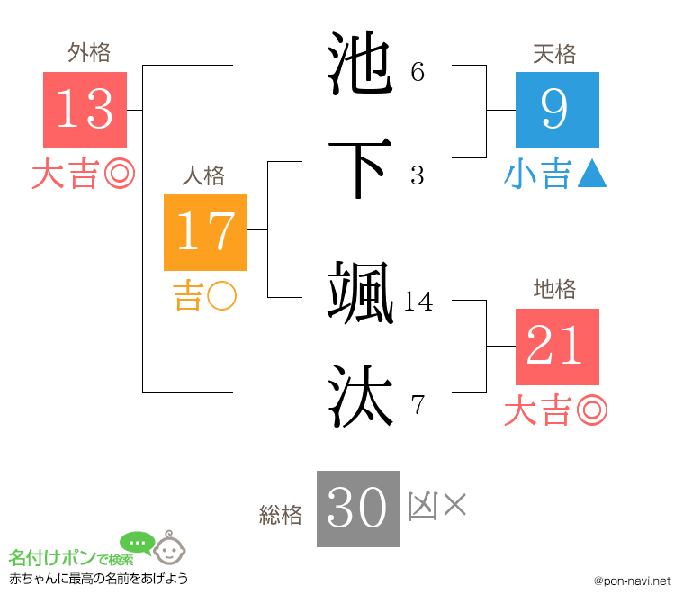 池下 颯汰さんの姓名判断結果
