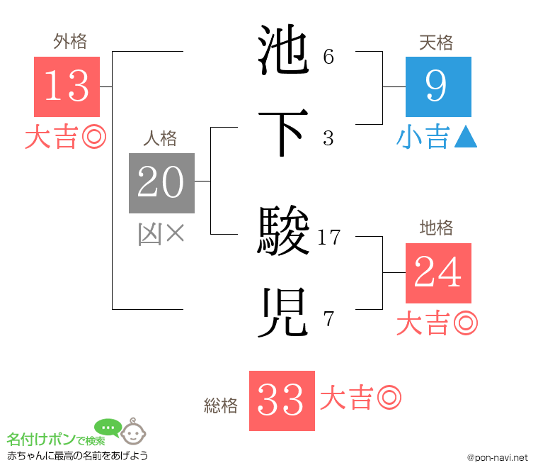 池下 駿児さんの姓名判断結果