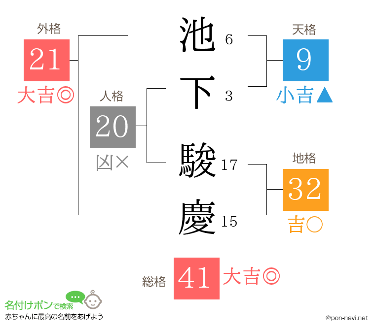 池下 駿慶さんの姓名判断結果