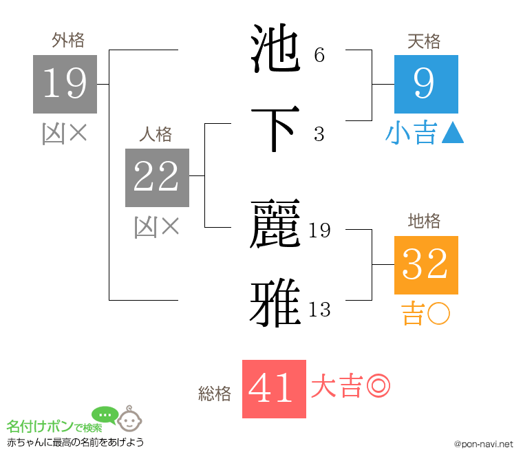 池下 麗雅さんの姓名判断結果