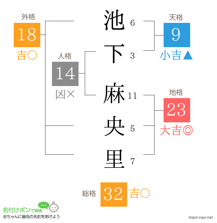 池下 麻央里さんの姓名判断結果
