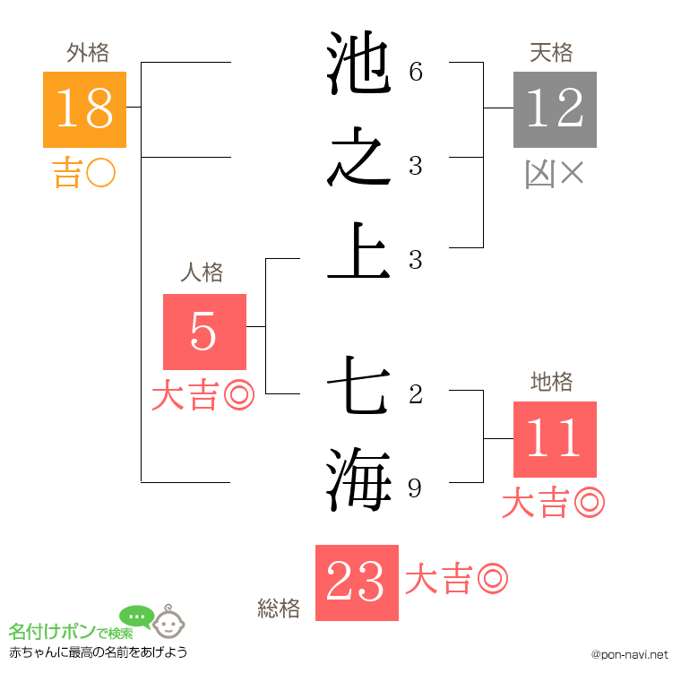 池之上 七海さんの姓名判断結果