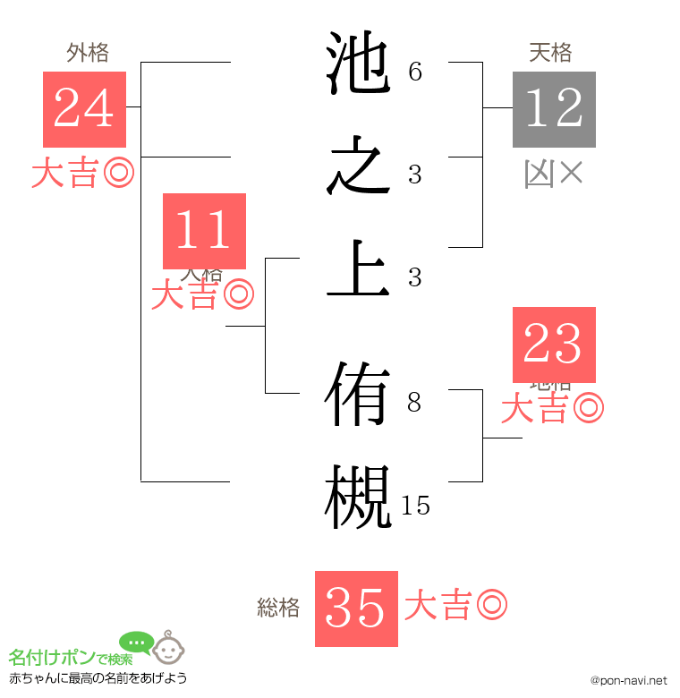 池之上 侑槻さんの姓名判断結果