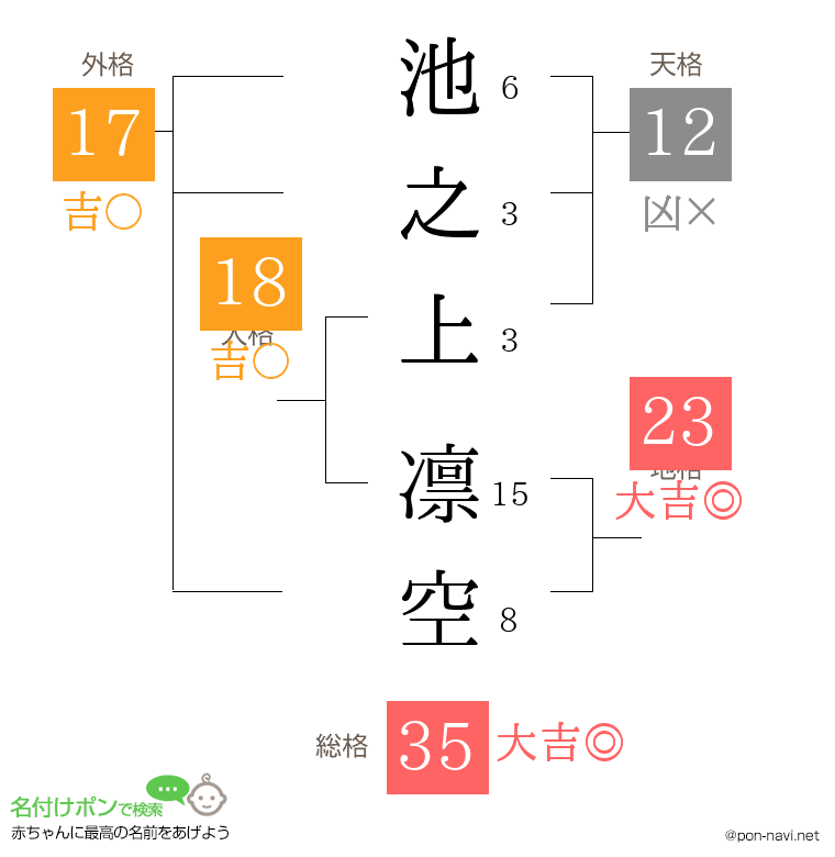 池之上 凛空さんの姓名判断結果