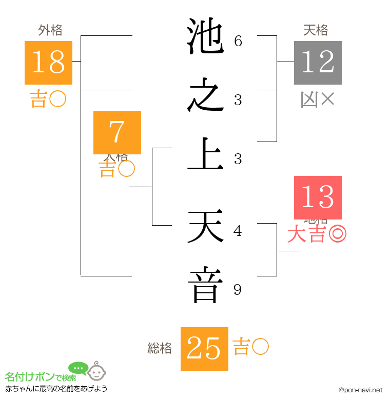 池之上 天音さんの姓名判断結果