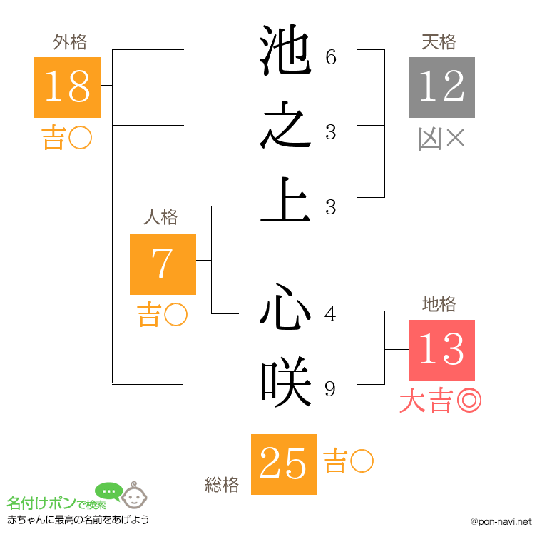 池之上 心咲さんの姓名判断結果