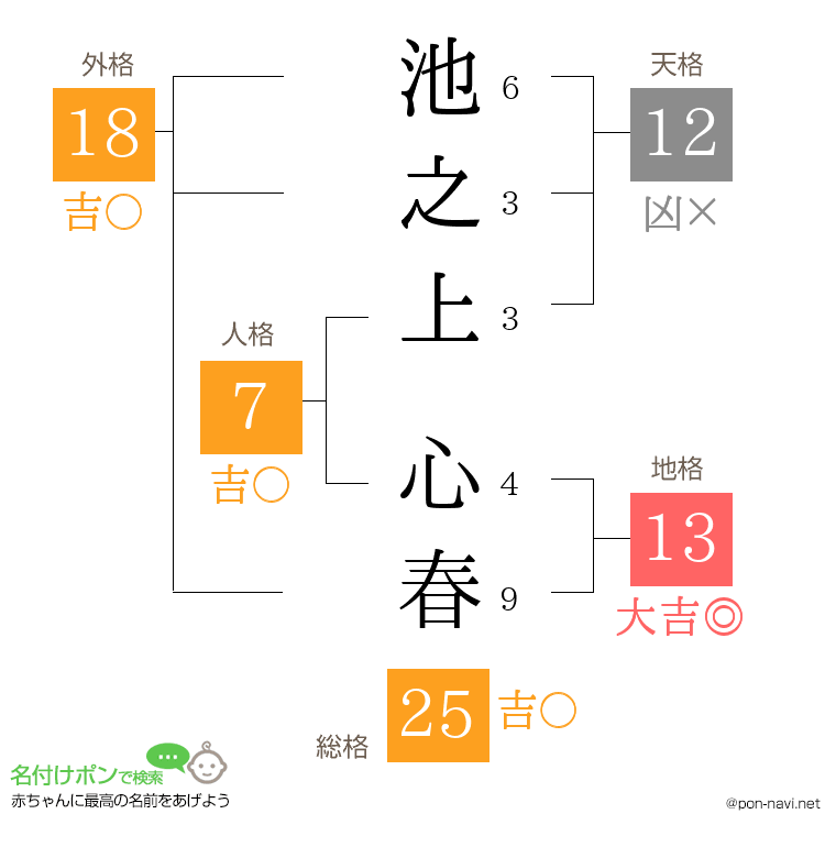 池之上 心春さんの姓名判断結果