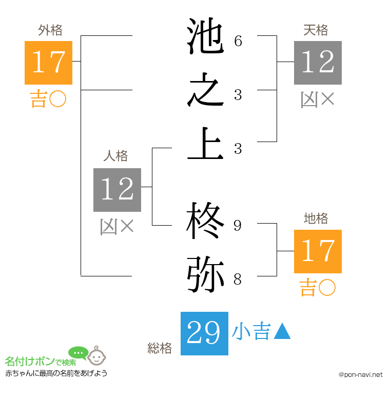 池之上 柊弥さんの姓名判断結果